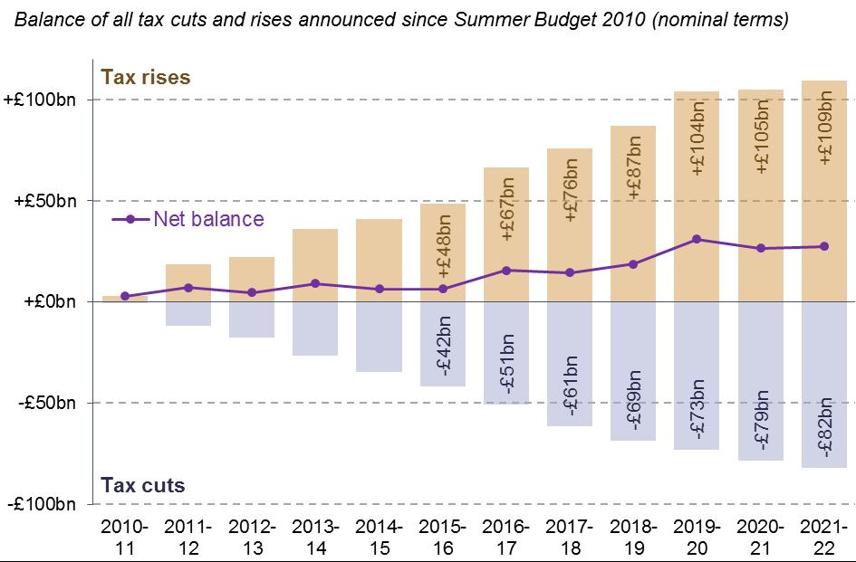 To date, the fiscal consolidation benefit of some big tax rises has been largely offset by significant tax cuts elsewhere Notes: Figures reflect OBR estimates of costs and revenues at the time the