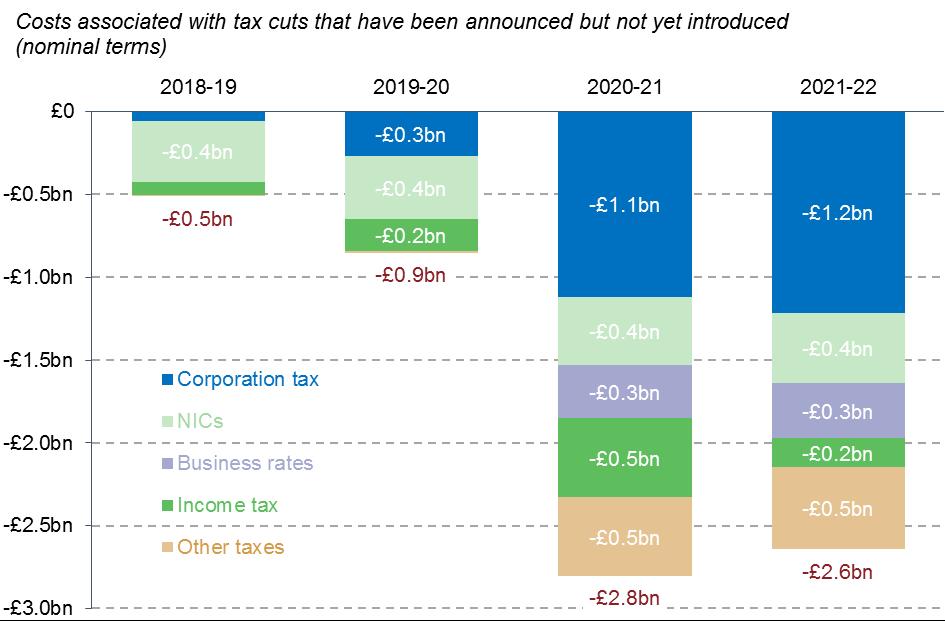 Tax cuts that have been announced (and scored) but not yet introduced are set to total 2.6bn by 2021-22 Simply scrapping existing tax cut plans could save the government 2.