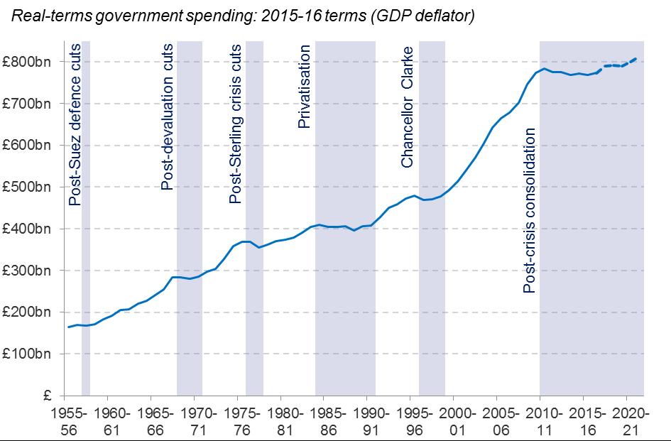 Post-2010 austerity is on course to be the longest pause in real-terms spending growth on record At 790bn, total managed expenditure in 2017-18 is set to be just 5bn (or 0.
