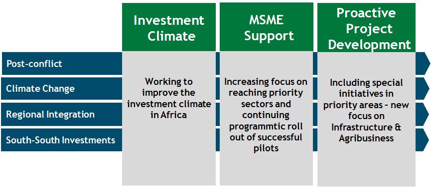 IFC Strategic Priority: Africa FY11 Investment Volume $3.