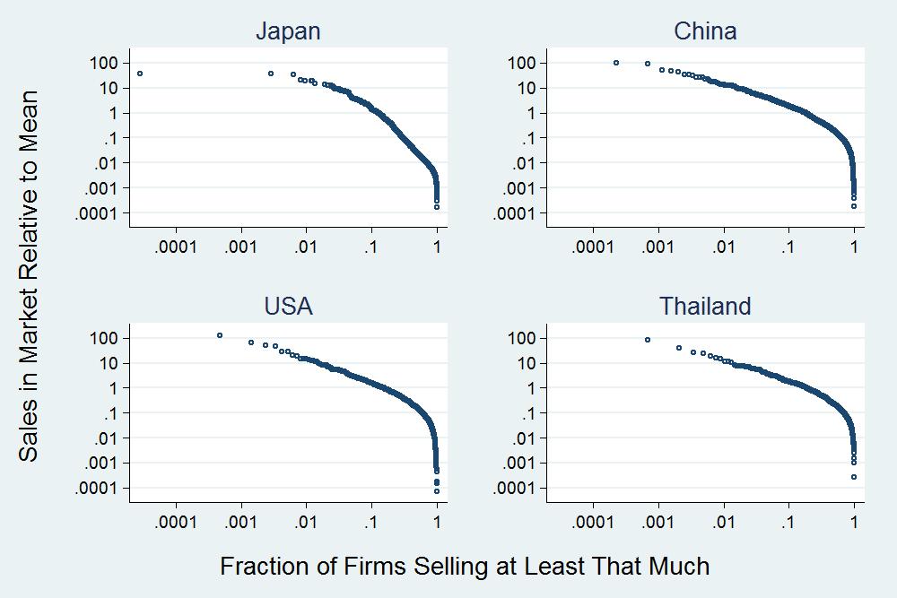 Figure A.2. Japanese Sales Distributions by Market Figure A.2 plots the sales distributions of Japanese firms within individual markets.