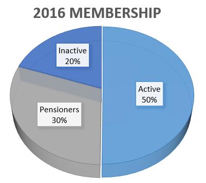 Membership at a Glance Active members are members who are still employed by the University and contributing to the Plan.