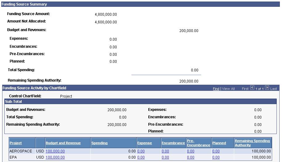 Chapter 3 Setting Up Basic Commitment Control Options Review Fund Source Activities page (2 of 2) Funding Source Amount Displays the defined funding source amount at the time of the inquiry.