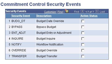 Setting Up Commitment Control Security Chapter 5 See Also Chapter 5, "Setting Up Commitment Control Security," Security Events, page 149 Page Used to Activate Security Events Page Name Definition