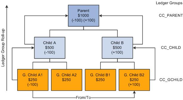 Entering and Posting Commitment Control Budget Journals Chapter 7 Parent budget impacts generated by child budget journal transfer In this example, 100 USD is transferred from the budget G Child A1