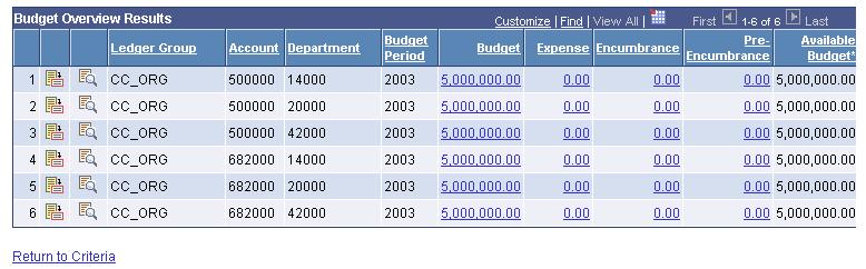 Chapter 10 Inquiring on Budgets and Transaction Activities Budget Overview Inquiry Results page (1 of 2) Budget Overview Inquiry Results page (2 of 2) Revenue Associated Indicates that the selected