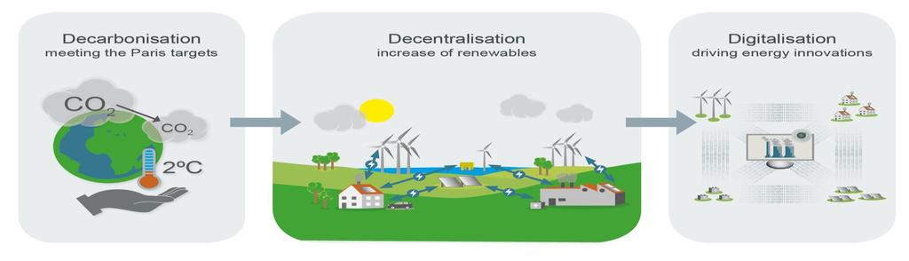 Innovation drives the Energy System of the Future Decarbonisation and the