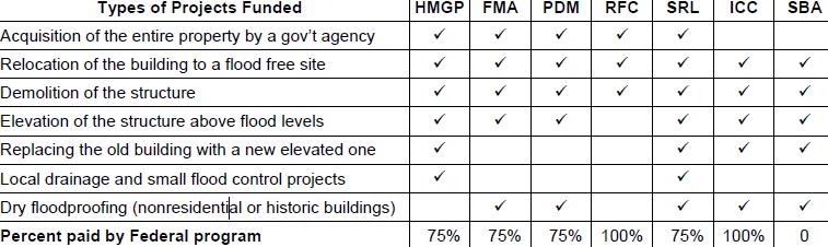 1. The Hazard Mitigation Grant Program (HMGP): 26 The HMGP provides grants to states and local governments to implement long-term hazard mitigation measures after a major disaster declaration.