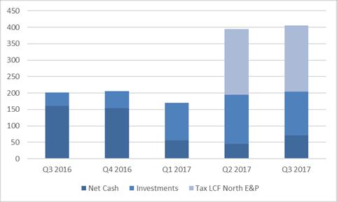 A solid financial position Net cash position as per 30 Sept NOK 71 million Investment portfolio as per 30 Sept NOK 134 million Tax losses carried forward from North E&P* NOK 201 million North Energy