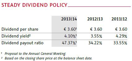 AGRANA share in 2013 14 Steady dividend policy Dividend yield: 4.1% 1 P/E ratio: 11.5 1 Market capitalisation: 1,245.