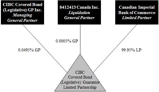 Covered Bond Legislative Framework: The Issuer and the Programme were registered in the Registry in accordance with the Covered Bond Legislative Framework and the CMHC Guide on 3 July 2013.