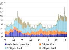 in sales Source: Dutch Central Bank