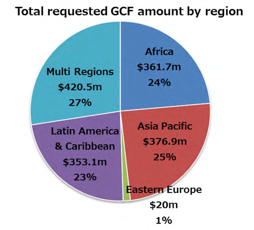 4.1 Data of Approved GCF Projects Numbers of GCF projects by approved board meeting Numbers of GCF projects by region Numbers of GCF projects by theme Numbers of GCF projects by sector 11 th Meeting