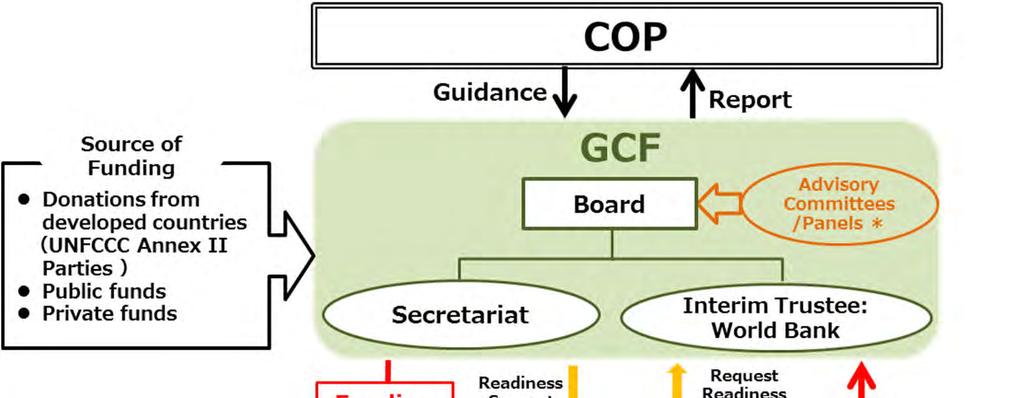 1.2 Institutional Framework of GCF GCF governed by a 24 Board member Board, representing countries, and receives