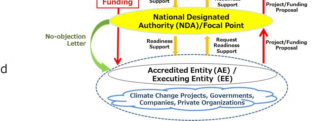 Main bodies of GCF: Board Secretariat Interim Trustee National Designated Authority (NDA) Accredited Entity (AE) *