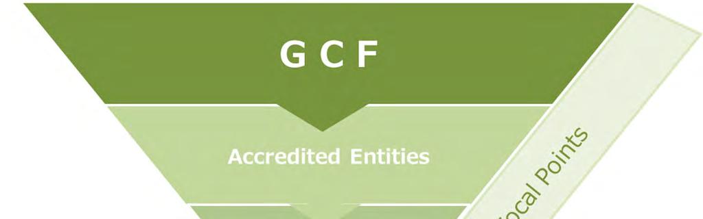 1.6 Structure of GCF Accredited Entity and National Designated Authority are required for access to GCF funding GCF works through the Accredited Entities (AEs) to channel its