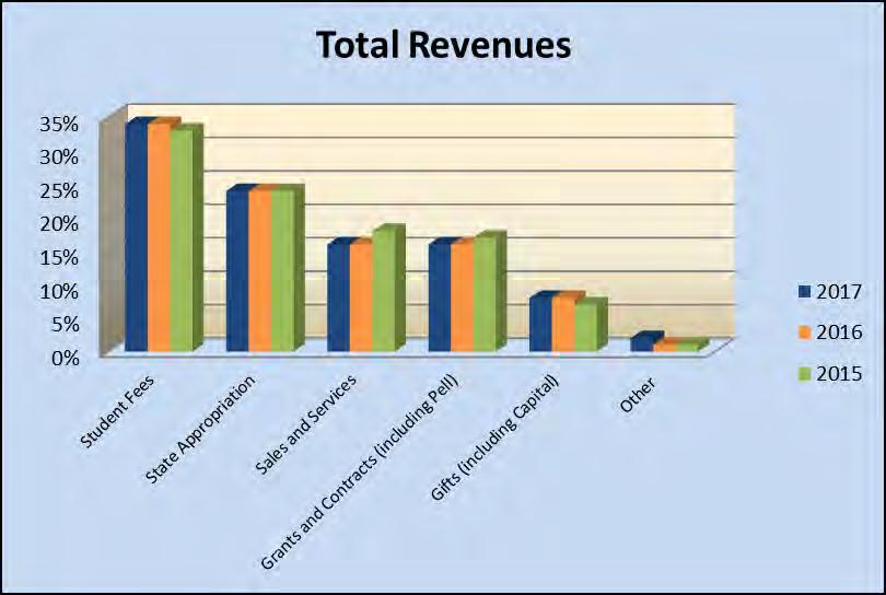 Operating revenues increased by $15,182,969 from $228,907,246 in fiscal year 2016 to $244,090,215 in fiscal year 2017.