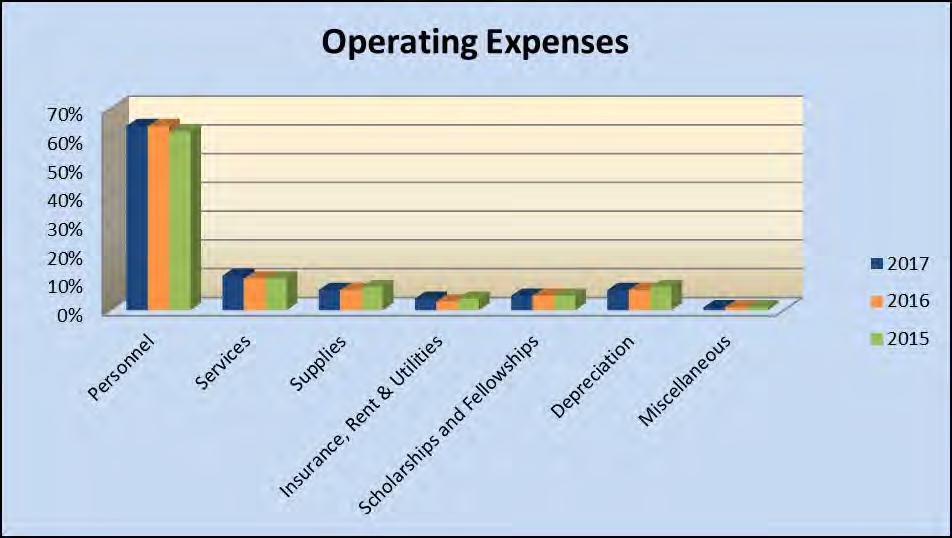 Operating expenses increased by $21,059,303 from $356,908,800 in 2016 to $377,968,103 in fiscal year 2017. Personnel expenses increased $14 million. Salary related personnel costs attributed to $8.