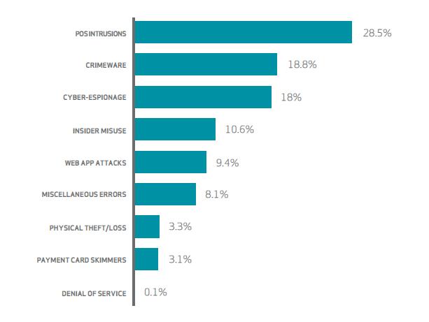 Verizon Report: Incident Types 2015 Ponemon Cost of Data Breach Study $217 average cost per lost or stolen record Healthcare, pharmaceutical, financial, energy, and transportation, communications and