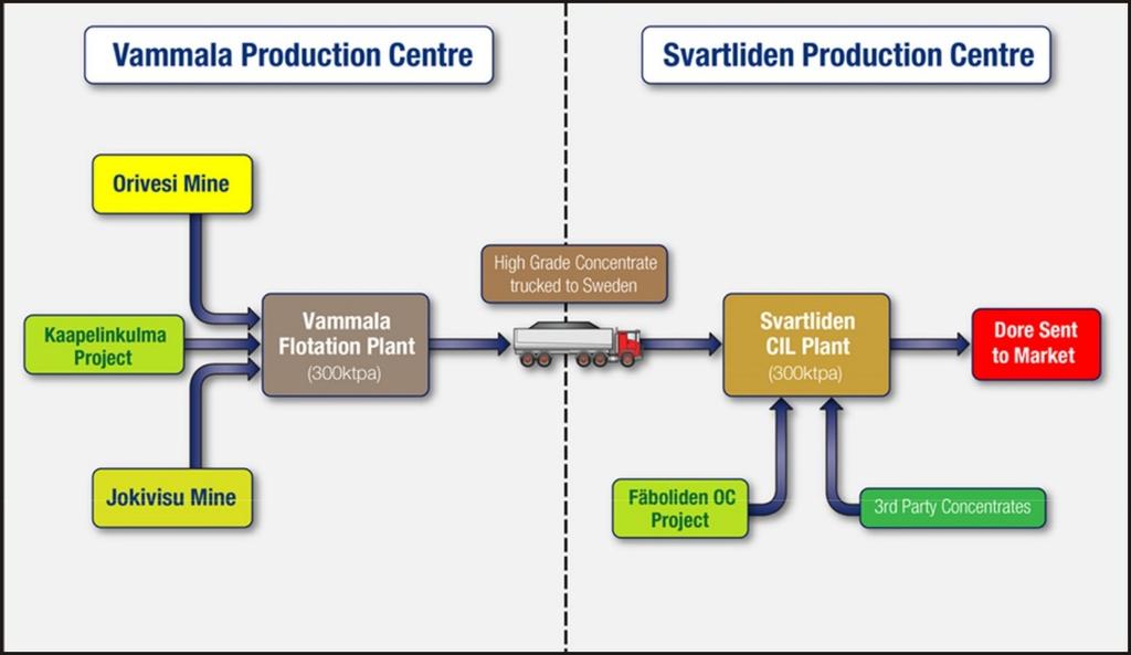 Group Synergies CIL Processing of Gold Concentrates Benefits of leaching concentrates Integrated approach allows greater higher gold