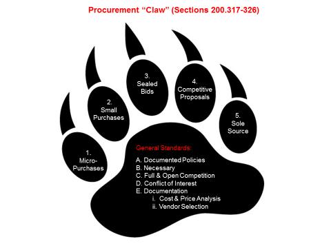 General Procurement Requirements Add the five overarching standards required for all organizations purchasing goods