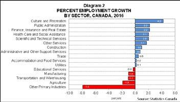 The Canadian Economy Statistics Canada estimates that the Canadian economy expanded by 1.4 per cent in 2016. This compares to a 0.9 per cent increase in 2015 and a 2.6 per cent increase in 2014.