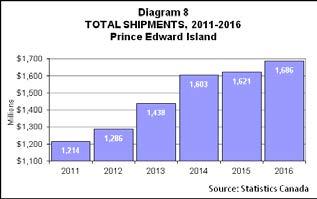 Industrial Profiles Manufacturing Diagram 8 shows total manufacturing shipments for Prince Edward Island from 2011 to 2016. Total shipments increased by 4.