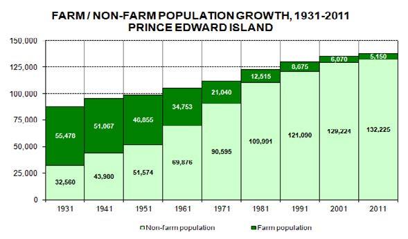 TABLE 10 FARM AND NON-FARM POPULATIONS, 1931-2011 Census Total Population Farm Population Non-farm Population Year Number Percentage Number Percentage Number Percentage 1931 88,038 100.0 55,478 63.
