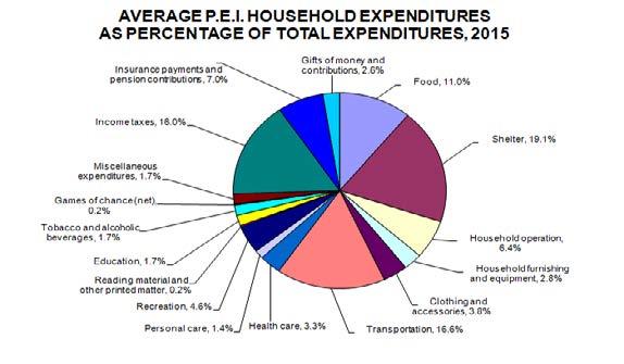TABLE 24 AVERAGE HOUSEHOLD EXPENDITURES, 2010-2015 (DOLLARS) 2010 (r) 2011 (r) 2012 (r) 2013 2014 2015 (p) Total expenditure 59,534 61,328 67,346 63,348 68,358 68,441 Annual change (%) 3.0 9.8-5.9 7.