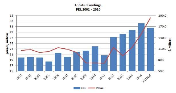 TABLE 79 LOBSTER LANDING STATISTICS, 2002-2016 Weight Annual Total (lbs) Change (%) Total ($) Annual Change (%) 2002 19,906,854 3.2% 105,399,007 1.4% 2003 20,017,864 0.6% 108,308,010 2.