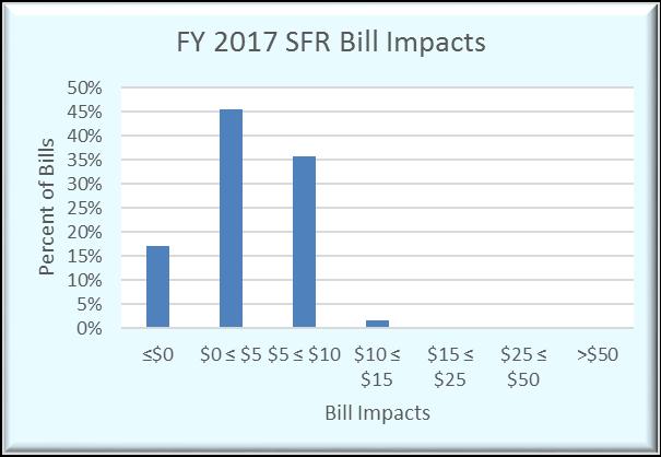 Figure 5-3: SFR Bill Impacts Figure