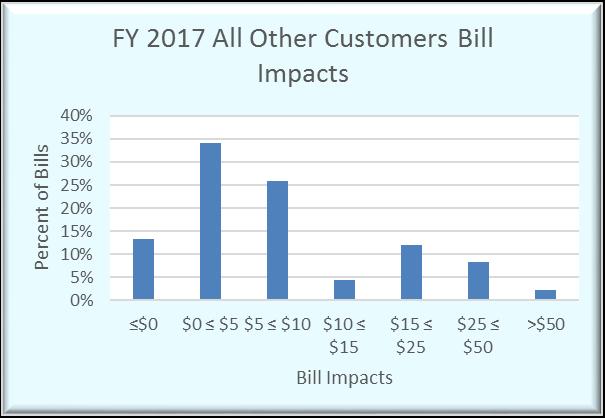 Figure 5-5: All Other Customers Bill Impacts Santa Clarita