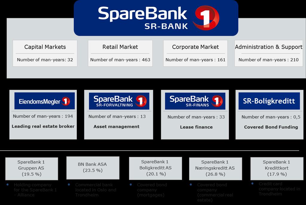 Business Strategy SR-Bank aims to be the most attractive supplier of financial services in the banks market area.