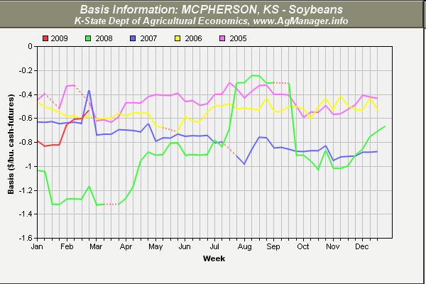 Cash Soybean Basis: McPherson, KS Years 2005-2009 2009 NC Soybean Forward
