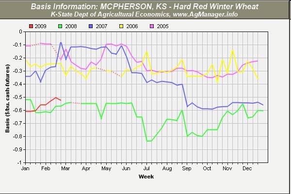 Cash Wheat Basis: McPherson, KS Years 2005-2009 2009 Preharvest Wheat Hedge Hedging on Tuesday, March 6, 2009 Target Sales Date: July 1, 2009 Wheat Futures Price (3/6/09) July 09 KCBT Wheat = $5.