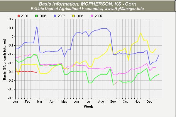 Cash Corn Basis: McPherson, KS Years 2005-2009 Cash Milo Basis: McPherson, KS Years 2005-2009 2009 New Crop Bids (3/6/08): $0.51 /bu under DEC Corn 2009 New Crop Bids (3/6/09): $1.