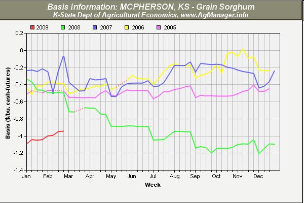 90 3/4 Expected Corn Basis (McPherson, KS) $0.51 under DEC CBOT Corn on November 15 th 2009 Corn Hedge Expected Price = $3. 39 /bu DEC 09 CBOT Corn Basis Broker s Fee $3. 91 - $0. 51 -$0. 01 = $3.