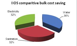 FIGURE 7 IIOS comparative bulk cost saving for bulk projects, new and refurbishment, identified through the first phase of the project for water, sanitation and electricity projects.