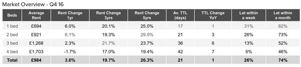 Why Edinburgh The Edinburgh Rental Market The Citylets Quarterly review shows rents in the PRS took an unusual dip in Q4 of 2016 with the mean rent in Edinburgh dropping back from a high of 1014 last