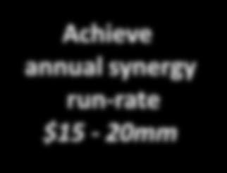 plants (2) Implement new R&D strategy Achieve annual synergy run-rate $15-20mm Opportunity