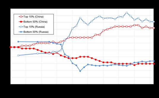Income Inequality Income inequality has increased markedly in both China and Russia since the beginning of their respective transitions towards marketorientated economies.