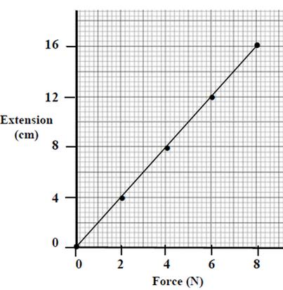 Using a graph A graph represents a direct proportion when it is linear (straight line) and when it passes through the origin (0, 0).