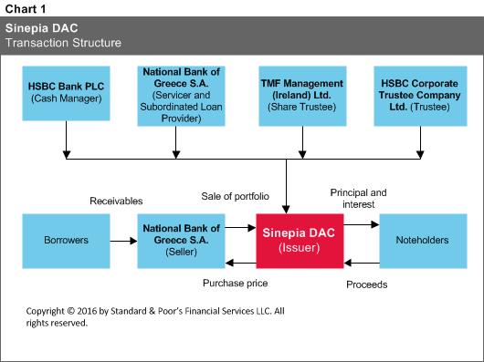 Flow of funds At closing, the issuer will apply the net proceeds of the issuance of the notes toward the purchase of the SME receivables portfolio.