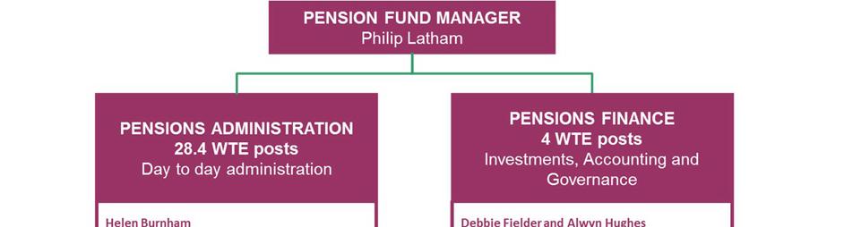 Delivery of Administration Flintshire County Council has delegated responsibility for the management of the Pension Fund to the Clwyd Pension Fund Committee, taking into consideration advice from the