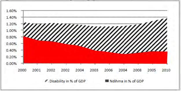SITUATION in SEPTEMBER 2013 LOW COVERAGE OF THE POOR BY NDIHMA EKONOMIKE PROGRAM: Budget squeezed by the