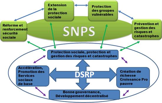 + Context of the Social Protection in Senegal Implementation of DSRP I et II, and desing of National Social Protection Strategy (SNPS) in 2005 SNPS strongly recommended development of cash transfers