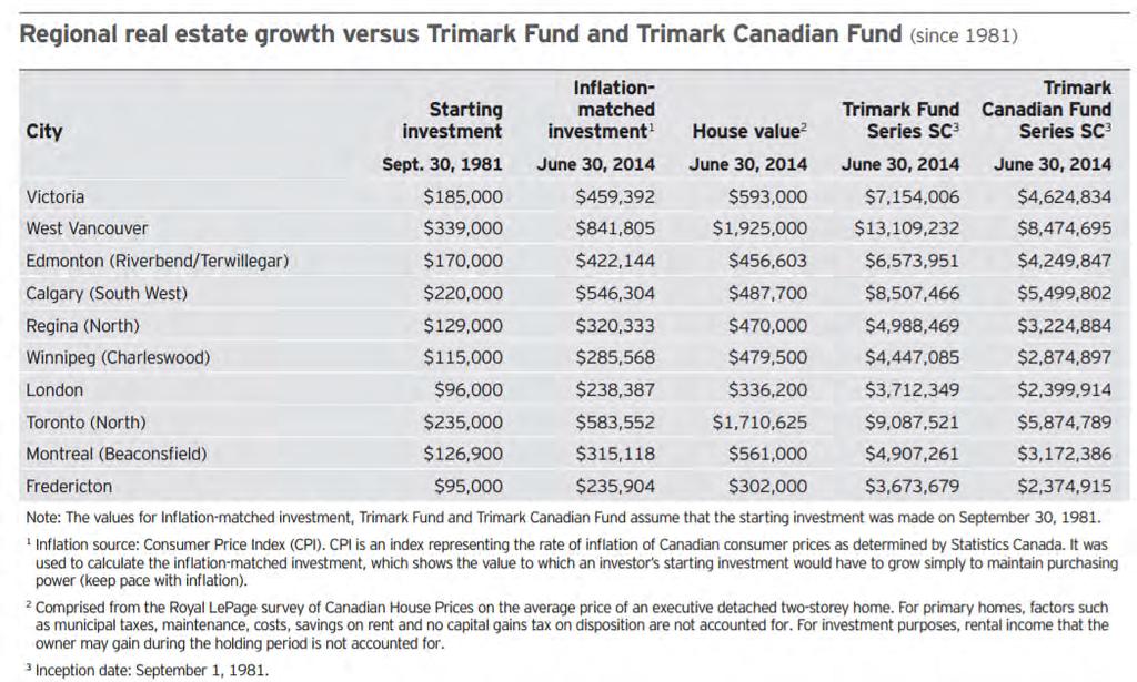 Real Estate vs Trimark
