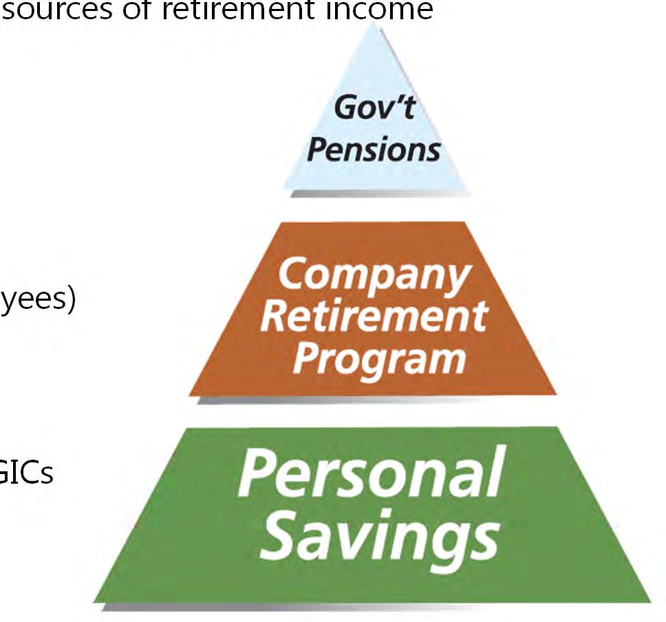 Your sources of retirement income < Canadians generally rely on three distinct sources of retirement income < Government Programs CPP/QPP: Maximum $1,093/month OAS: Maximum $571/month < Hatch