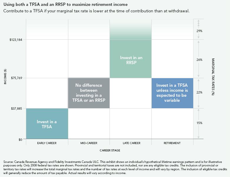 Early or retired = TFSA. Mid / late career + high income = RRSP.