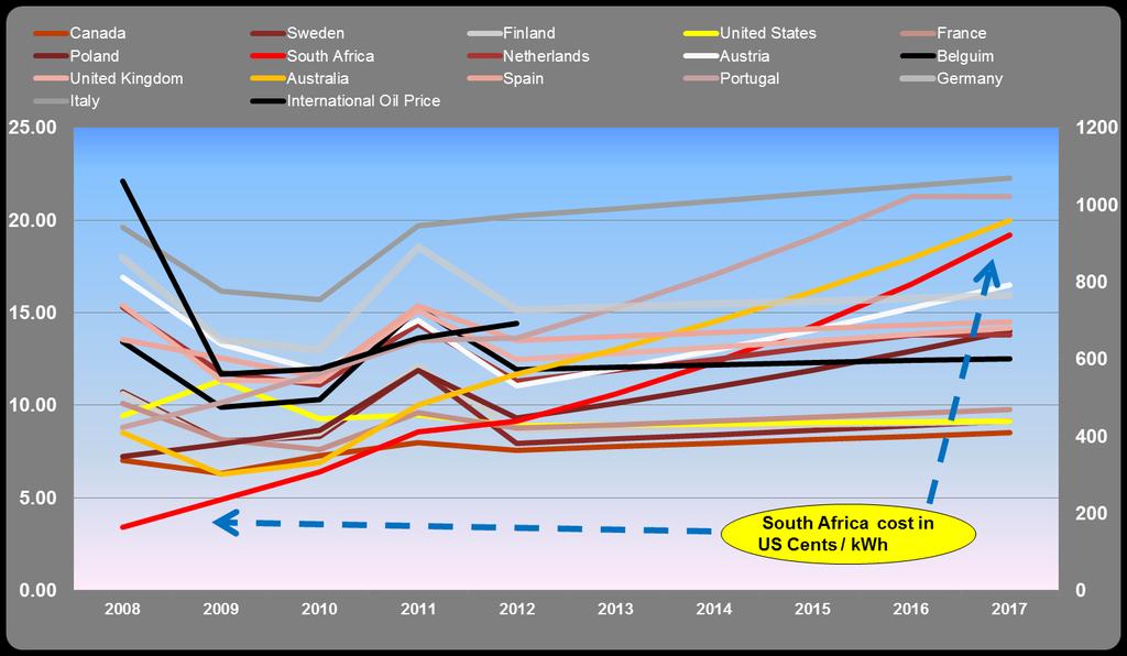 Comparative International Pricing Can South Africa compete at these price levels?